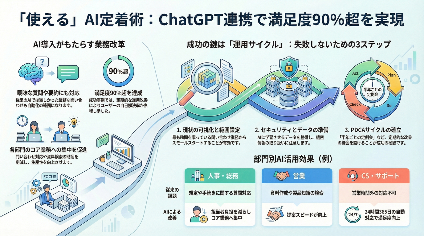 ChatGPT連携で業務改善！満足度90%超の「使える」AI定着術 | AI